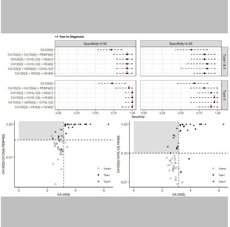 Biomarkers